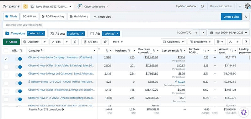 Meta Ads Manager for the Novo Shoes NZ ad account, 1–30 April 2026: $15,939.54 spent, $110,518.11 purchase conversion value, 1,234 purchases, 6.93 average purchase ROAS
